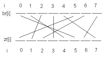 How the perm array shuffles the r blocks