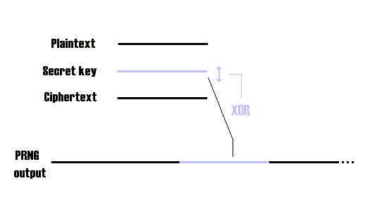 The plaintext attack for pseudo-random one time pads